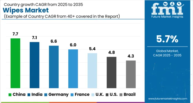 Wipes Market  Cagr Analysis By Country